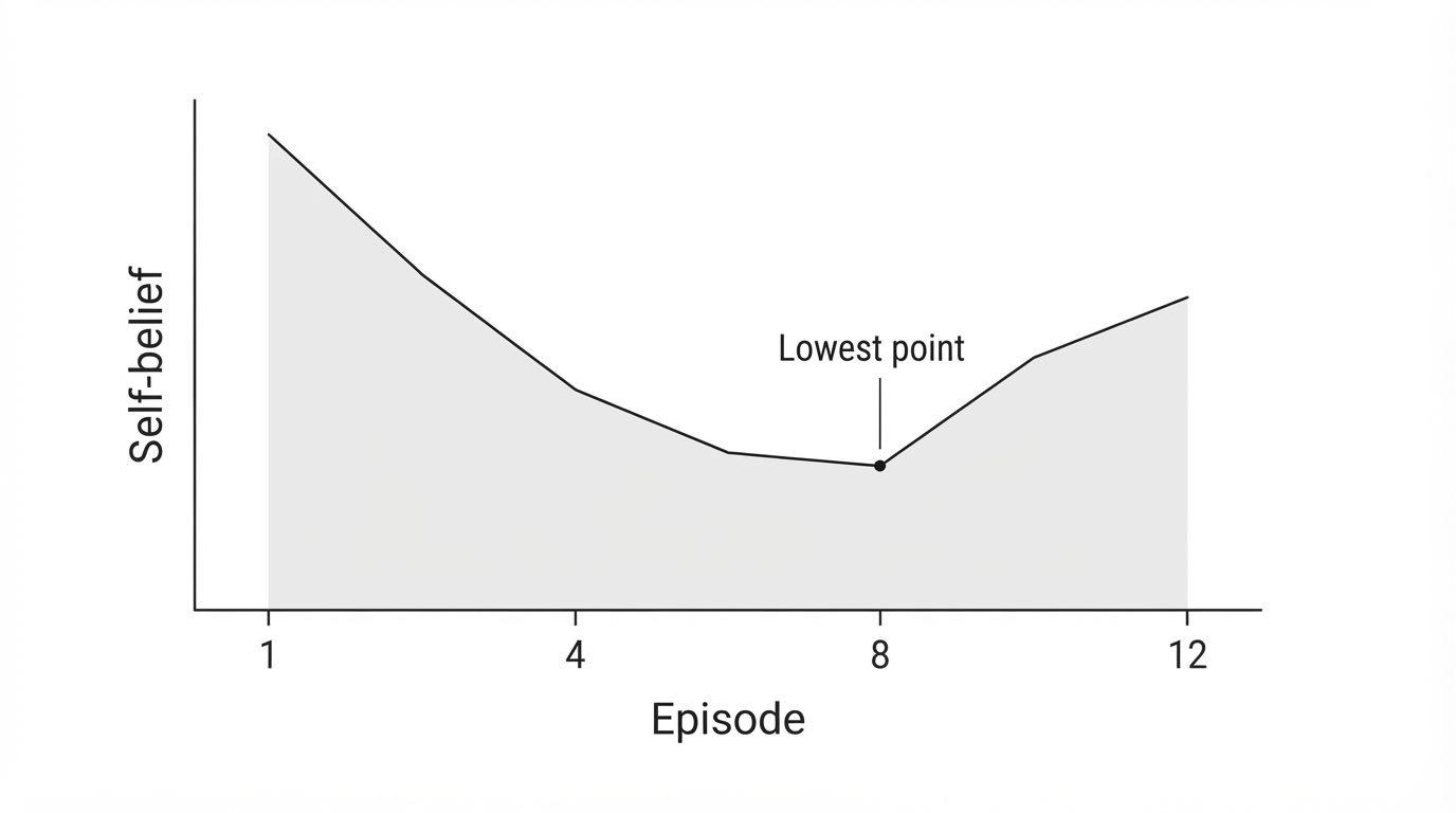 Character change arc across twelve episodes with the lowest point at episode eight