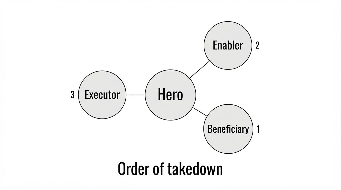 Three revenge target types: executor, enabler, and beneficiary with a takedown order