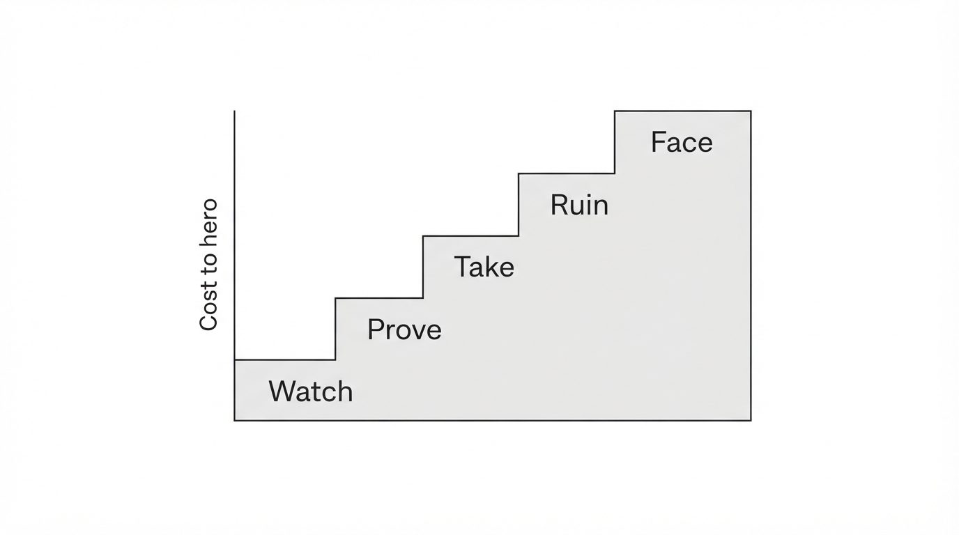 Five steps of revenge with rising cost to the lead character