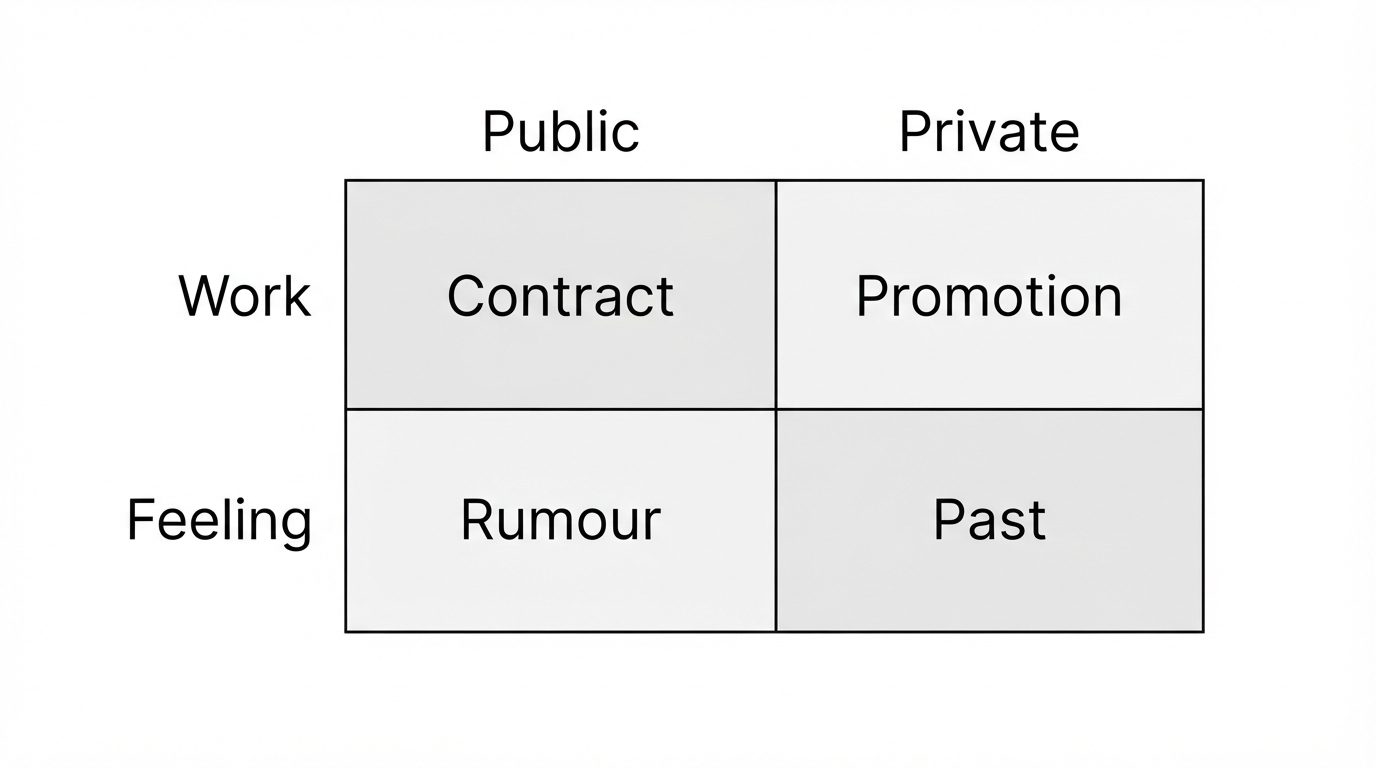 Matrix of four CEO drama conflict sources: contract, promotion, rumour, and past