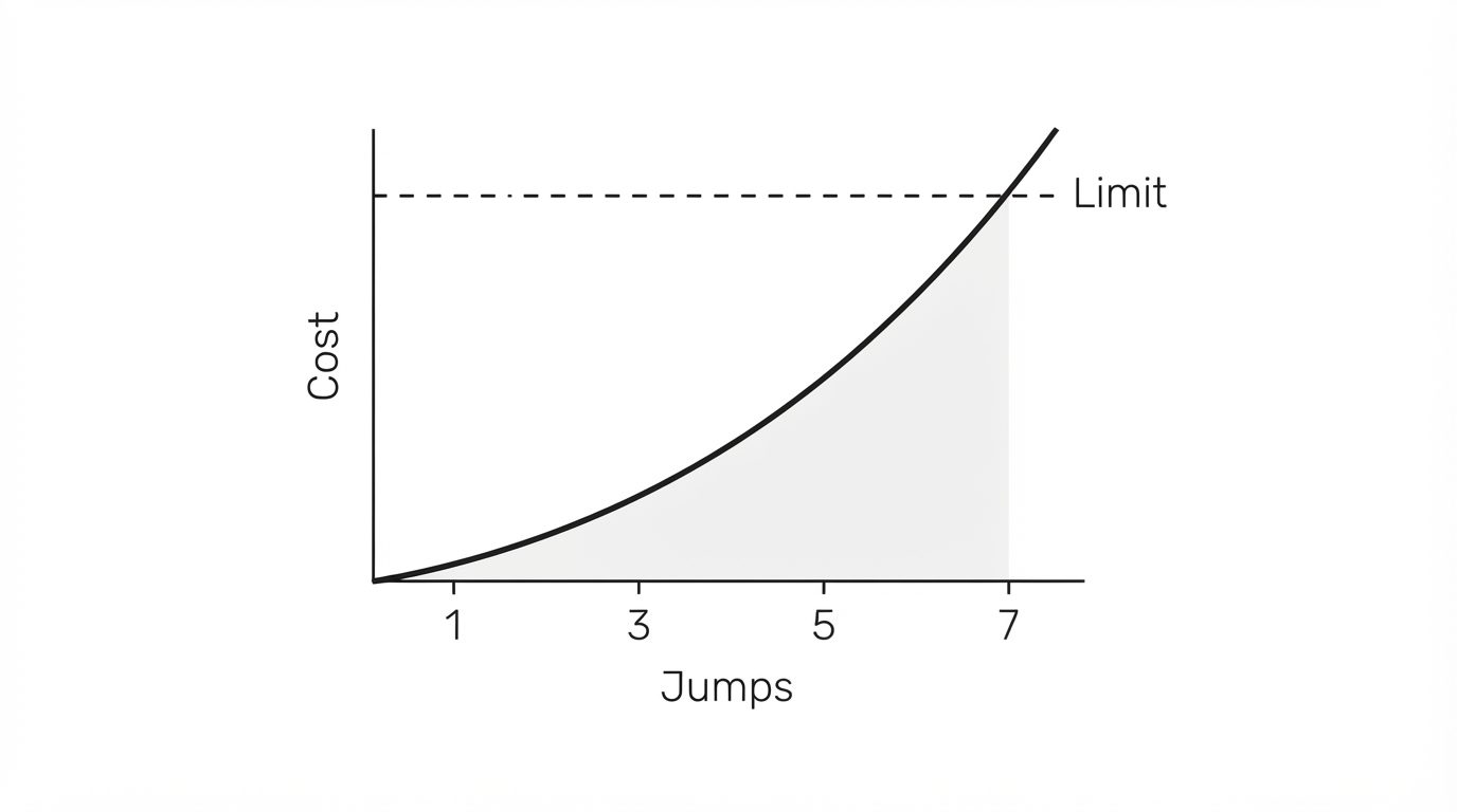 Chart of jump cost rising steeply toward a limit line