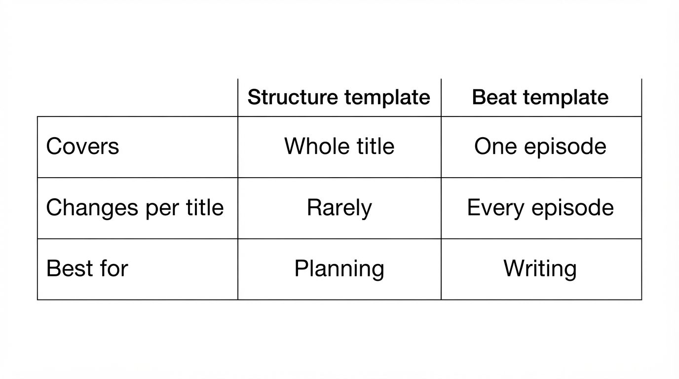 Comparison of structure template and beat template by coverage, change frequency, and use
