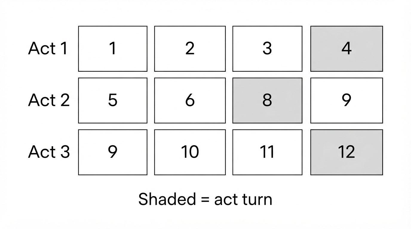 Twelve-episode grid in three acts with turns at episodes four, eight, and twelve